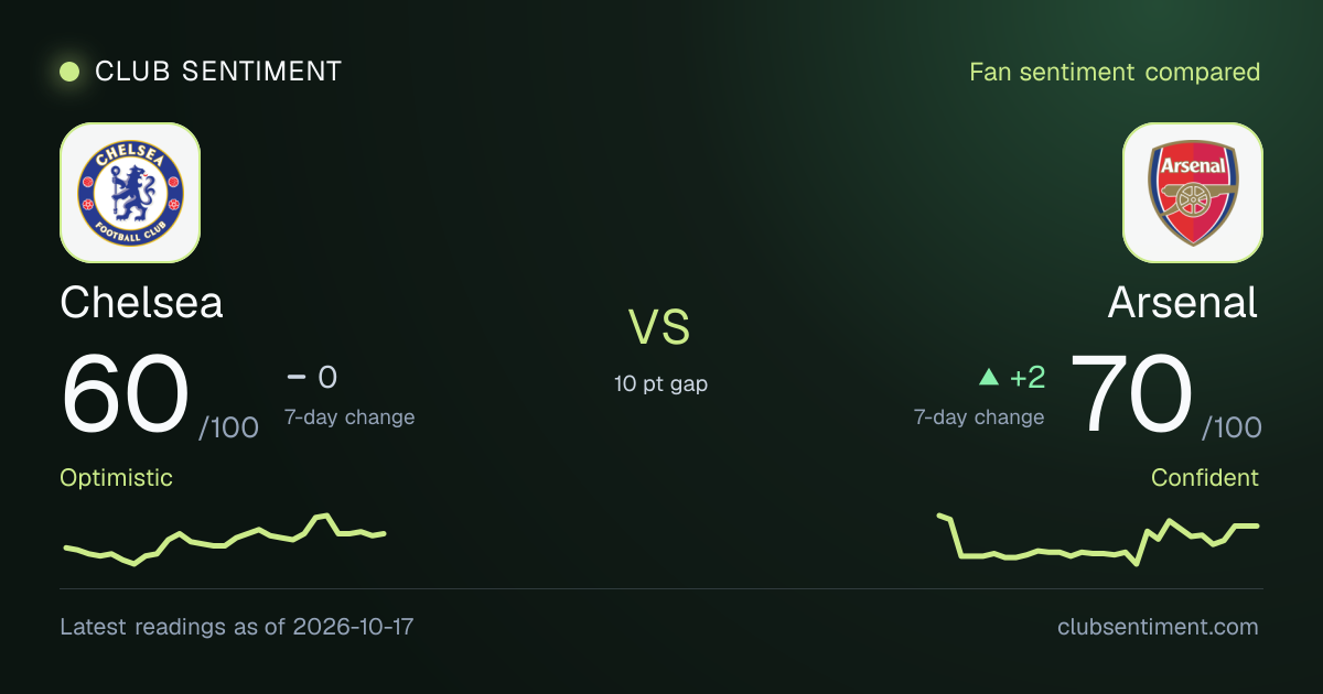 Chelsea 60 vs Arsenal 70 — Fan Sentiment Compared | Club Sentiment