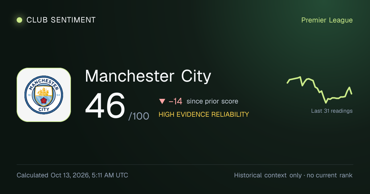 Manchester City Fan Sentiment: Score & Trend | Club Sentiment