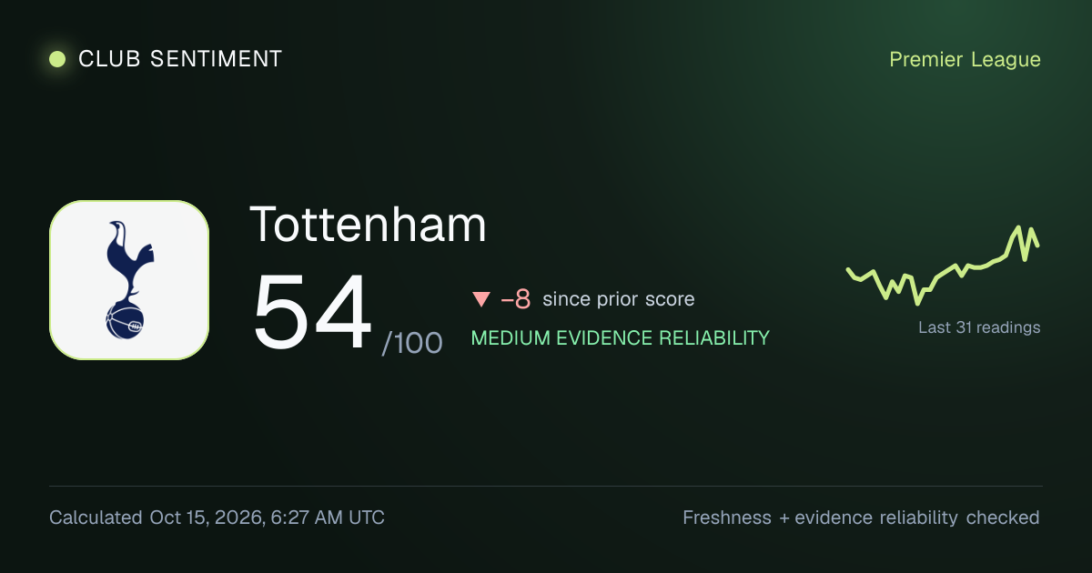 Tottenham Fan Sentiment: Score & Trend | Club Sentiment